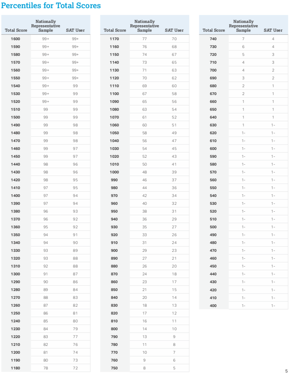 Sat Conversion Chart 2019